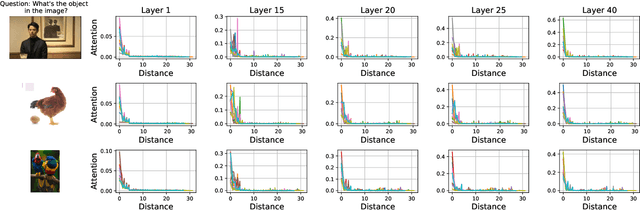 Figure 3 for Quadratic Is Not What You Need For Multimodal Large Language Models