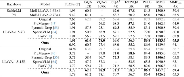 Figure 4 for Quadratic Is Not What You Need For Multimodal Large Language Models