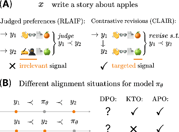 Figure 1 for Anchored Preference Optimization and Contrastive Revisions: Addressing Underspecification in Alignment