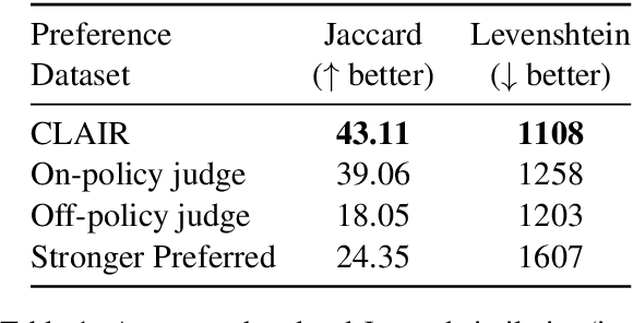 Figure 2 for Anchored Preference Optimization and Contrastive Revisions: Addressing Underspecification in Alignment