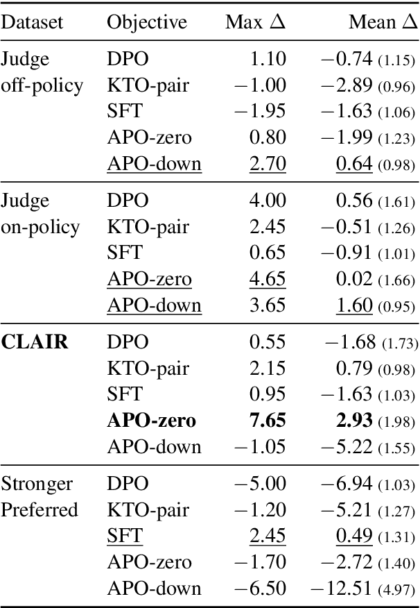 Figure 4 for Anchored Preference Optimization and Contrastive Revisions: Addressing Underspecification in Alignment