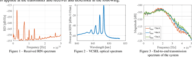 Figure 1 for 200Gb/s VCSEL transmission using 60m OM4 MMF and KP4 FEC for AI computing clusters