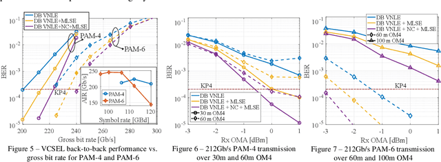 Figure 3 for 200Gb/s VCSEL transmission using 60m OM4 MMF and KP4 FEC for AI computing clusters