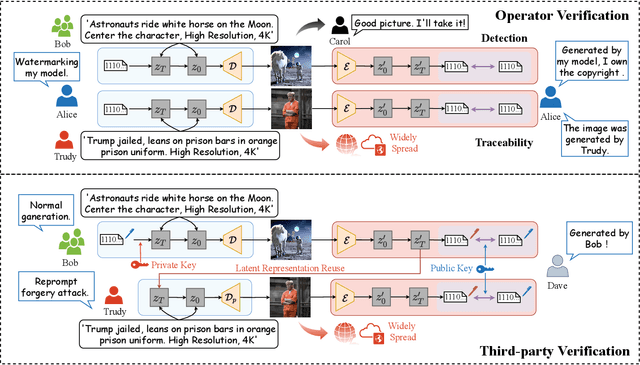 Figure 2 for Gaussian Shading++: Rethinking the Realistic Deployment Challenge of Performance-Lossless Image Watermark for Diffusion Models