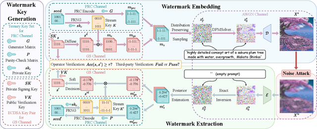 Figure 3 for Gaussian Shading++: Rethinking the Realistic Deployment Challenge of Performance-Lossless Image Watermark for Diffusion Models