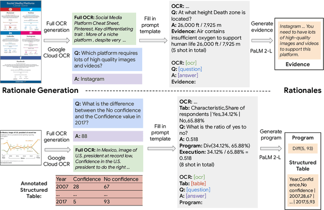 Figure 1 for Efficient End-to-End Visual Document Understanding with Rationale Distillation