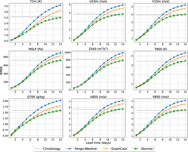 Figure 4 for Scaling transformer neural networks for skillful and reliable medium-range weather forecasting