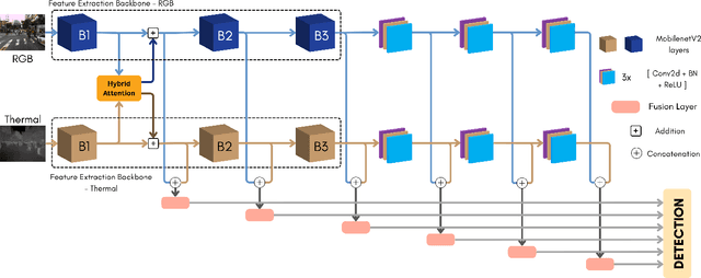 Figure 3 for Hybrid Attention for Robust RGB-T Pedestrian Detection in Real-World Conditions