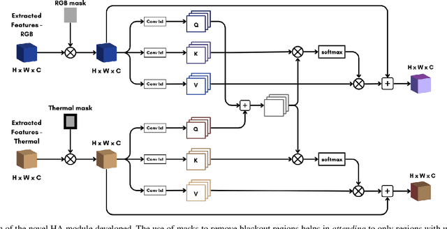 Figure 4 for Hybrid Attention for Robust RGB-T Pedestrian Detection in Real-World Conditions