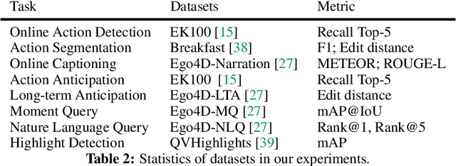 Figure 3 for VideoLLM: Modeling Video Sequence with Large Language Models