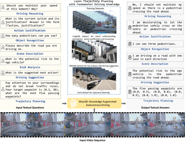 Figure 1 for WiseAD: Knowledge Augmented End-to-End Autonomous Driving with Vision-Language Model