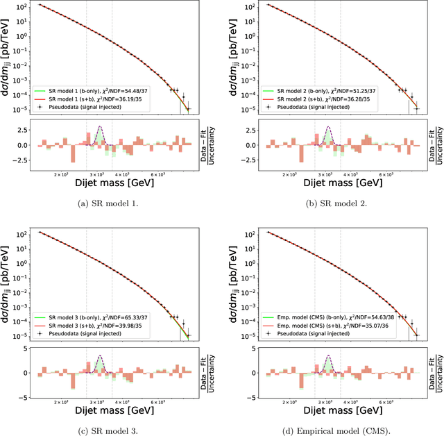 Figure 3 for SymbolFit: Automatic Parametric Modeling with Symbolic Regression