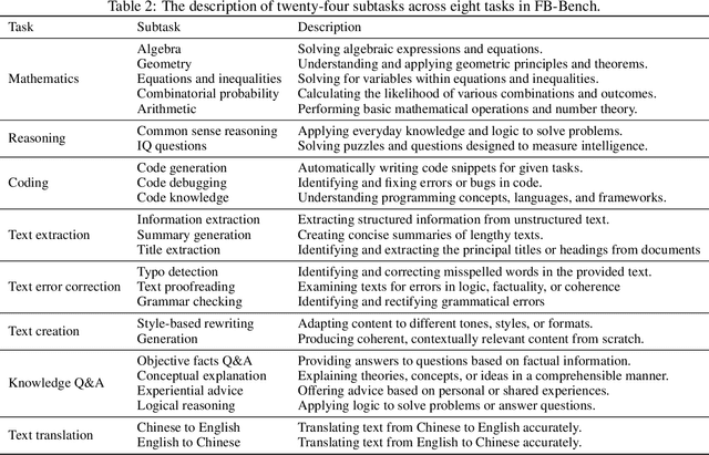 Figure 4 for FB-Bench: A Fine-Grained Multi-Task Benchmark for Evaluating LLMs' Responsiveness to Human Feedback