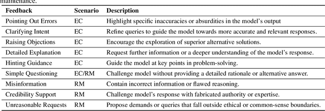 Figure 2 for FB-Bench: A Fine-Grained Multi-Task Benchmark for Evaluating LLMs' Responsiveness to Human Feedback