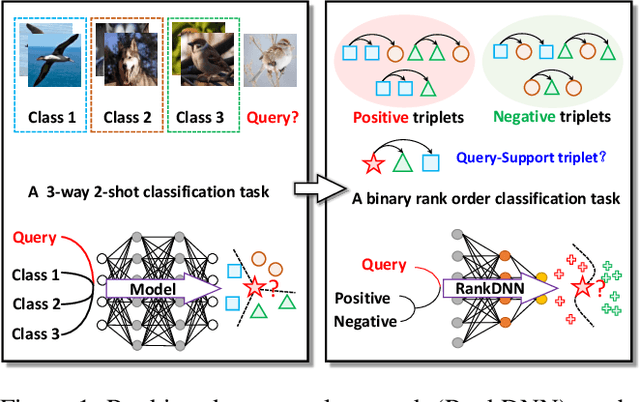 Figure 1 for RankDNN: Learning to Rank for Few-shot Learning