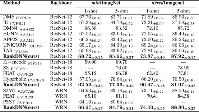 Figure 2 for RankDNN: Learning to Rank for Few-shot Learning