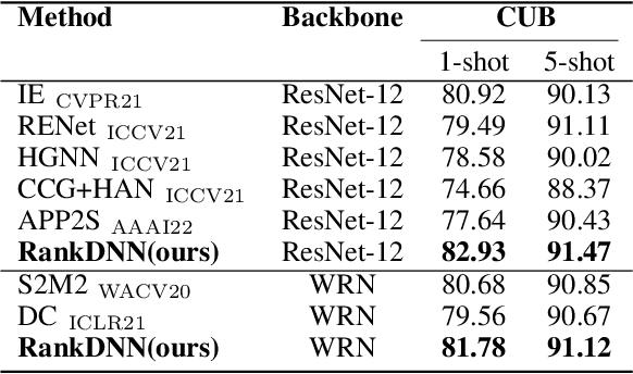 Figure 4 for RankDNN: Learning to Rank for Few-shot Learning