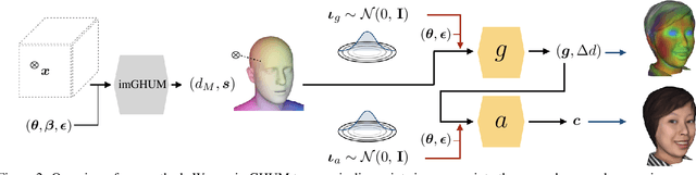 Figure 3 for PhoMoH: Implicit Photorealistic 3D Models of Human Heads
