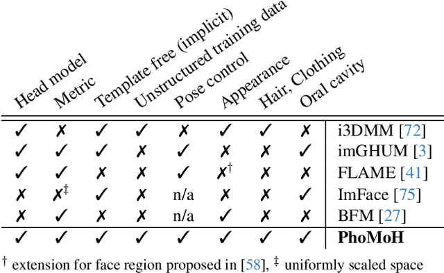 Figure 4 for PhoMoH: Implicit Photorealistic 3D Models of Human Heads