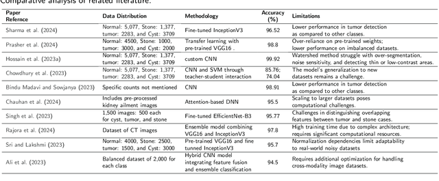 Figure 1 for Hybrid Deep Learning Framework for Classification of Kidney CT Images: Diagnosis of Stones, Cysts, and Tumors