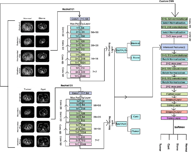 Figure 3 for Hybrid Deep Learning Framework for Classification of Kidney CT Images: Diagnosis of Stones, Cysts, and Tumors