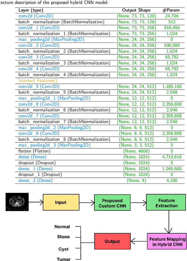 Figure 4 for Hybrid Deep Learning Framework for Classification of Kidney CT Images: Diagnosis of Stones, Cysts, and Tumors