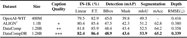 Figure 2 for CLIP with Quality Captions: A Strong Pretraining for Vision Tasks