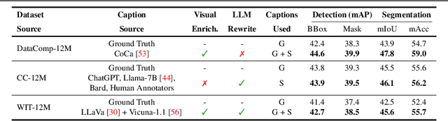 Figure 3 for CLIP with Quality Captions: A Strong Pretraining for Vision Tasks