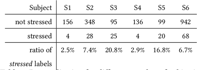 Figure 2 for Active Reinforcement Learning for Personalized Stress Monitoring in Everyday Settings