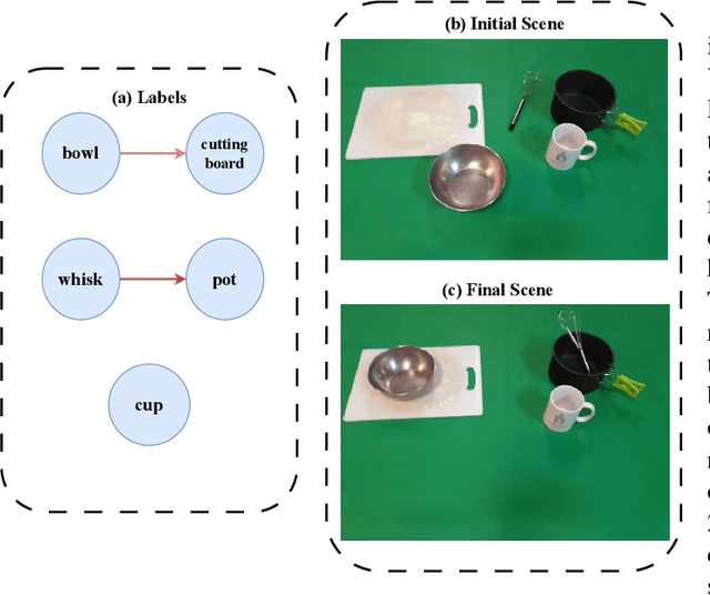 Figure 3 for Scene Understanding in Pick-and-Place Tasks: Analyzing Transformations Between Initial and Final Scenes