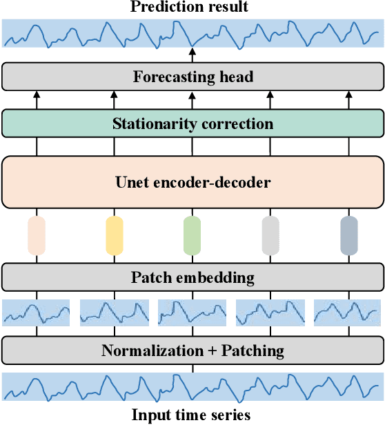 Figure 1 for U-Mixer: An Unet-Mixer Architecture with Stationarity Correction for Time Series Forecasting