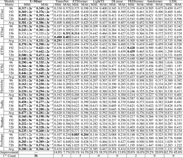 Figure 2 for U-Mixer: An Unet-Mixer Architecture with Stationarity Correction for Time Series Forecasting