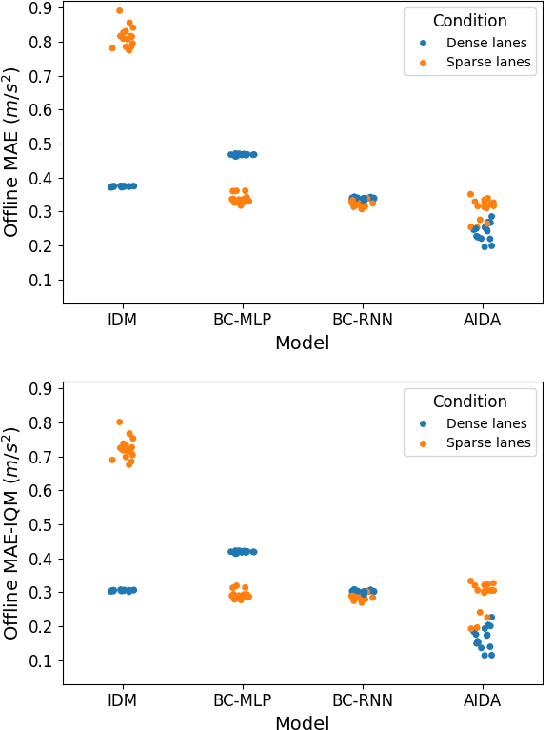 Figure 3 for An active inference model of car following: Advantages and applications