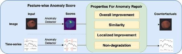 Figure 1 for AR-Pro: Counterfactual Explanations for Anomaly Repair with Formal Properties