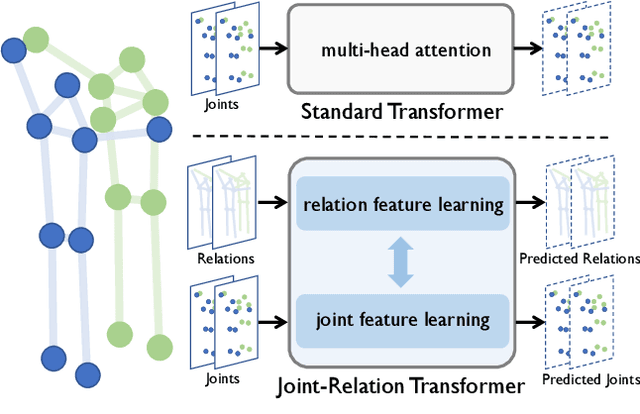 Figure 1 for Joint-Relation Transformer for Multi-Person Motion Prediction