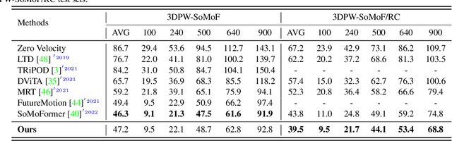 Figure 2 for Joint-Relation Transformer for Multi-Person Motion Prediction