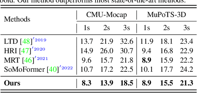 Figure 4 for Joint-Relation Transformer for Multi-Person Motion Prediction