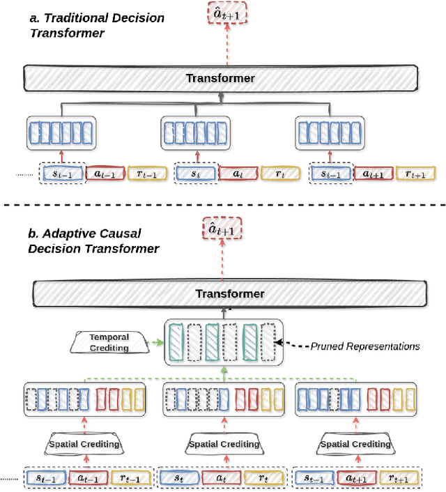 Figure 3 for AdaCred: Adaptive Causal Decision Transformers with Feature Crediting