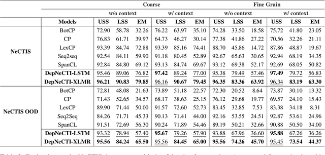 Figure 4 for DepNeCTI: Dependency-based Nested Compound Type Identification for Sanskrit