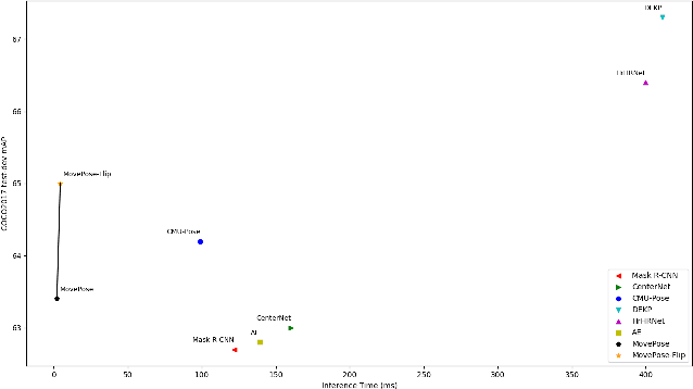 Figure 1 for MovePose: A High-performance Human Pose Estimation Algorithm on Mobile and Edge Devices