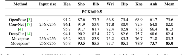 Figure 4 for MovePose: A High-performance Human Pose Estimation Algorithm on Mobile and Edge Devices