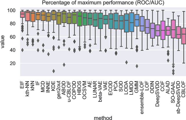 Figure 4 for Unsupervised anomaly detection algorithms on real-world data: how many do we need?