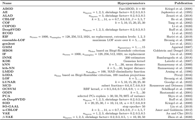 Figure 2 for Unsupervised anomaly detection algorithms on real-world data: how many do we need?