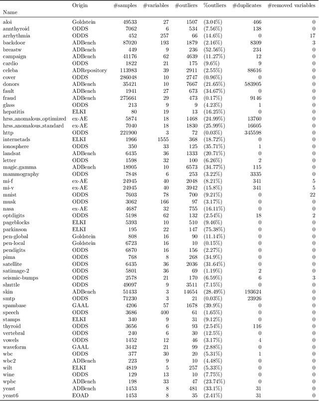 Figure 3 for Unsupervised anomaly detection algorithms on real-world data: how many do we need?