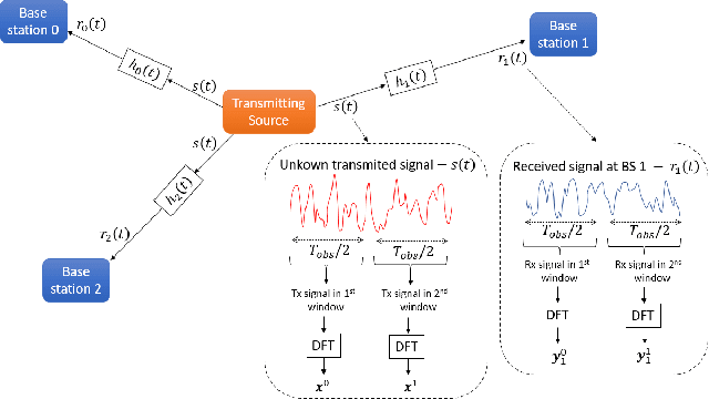 Figure 1 for Source Localization of an Unknown Transmission in Dense Multipath Environments