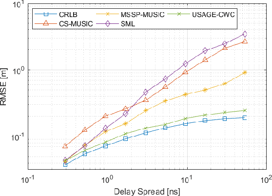 Figure 4 for Source Localization of an Unknown Transmission in Dense Multipath Environments