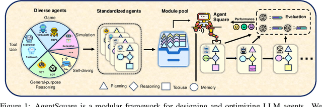 Figure 1 for AgentSquare: Automatic LLM Agent Search in Modular Design Space