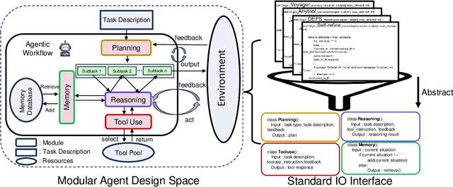 Figure 3 for AgentSquare: Automatic LLM Agent Search in Modular Design Space