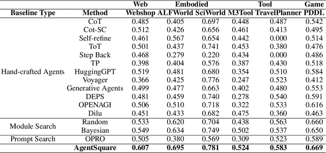 Figure 2 for AgentSquare: Automatic LLM Agent Search in Modular Design Space