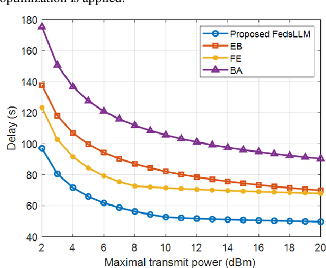 Figure 2 for FedsLLM: Federated Split Learning for Large Language Models over Communication Networks